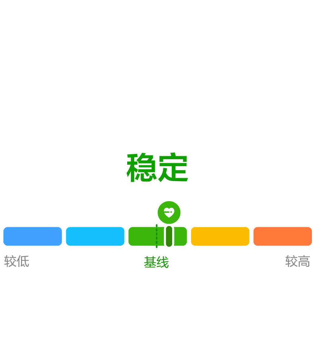 画面呈现出一个分段式心血管监测跟踪条，条体以绿色标识稳定区间，当前监测点位标记于基线位置；刻度区间自蓝色代表的较低水平延伸至黄色代表的较高水平。