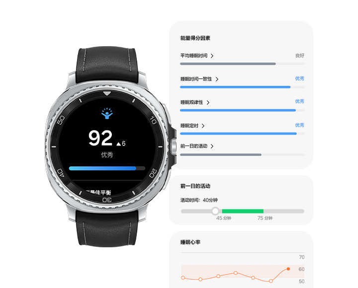 Galaxy Watch8 Classic的屏幕显示能量得分。能量得分为92分，比昨天增加了6分。下方是进度条，并且，能量得分等级为优秀。可以看见三个能量得分图形用户界面。一个图形用户界面是能量得分因素，每个因素均有其等级。平均睡眠时间为良好，睡眠时间一致性为优秀，睡眠规律性为优秀，睡眠时间为优秀，前一天活动为良好。第二个图形用户界面关于前一天活动，显示40分钟的活动时间及相关图表。第三个图形用户界面是睡眠心律，以及相关图表。
         