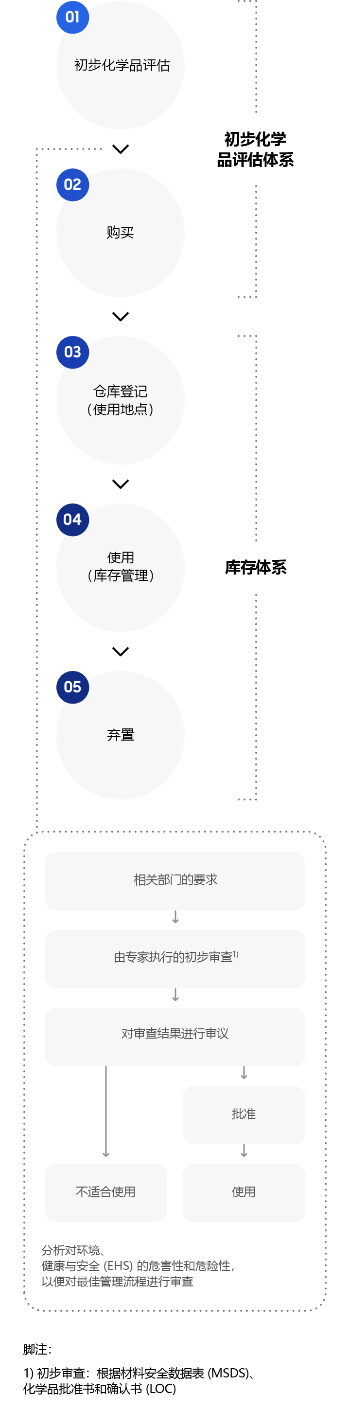 A diagram of the 5-step process for management of chemical substances,  Phase 1, Preliminary chemical evaluation system. Step 1, Preliminary chemical evaluation. Request from the relevant department, Preliminary review by experts based on material safety data sheet (MSDS), chemical warranty letters, and letters of confirmation (LOC). Deliberation  on review outcomes, which results in approval for use or disapproval. Review the optimum management process by analyzing hazardousness and danger to the environment, health and safety (EHS). Step 2, Purchase. Phase 2, Inventory System. Step 3, Warehouse registration (place of use). Step 4, Use (inventory management). Step 5, Disposal.