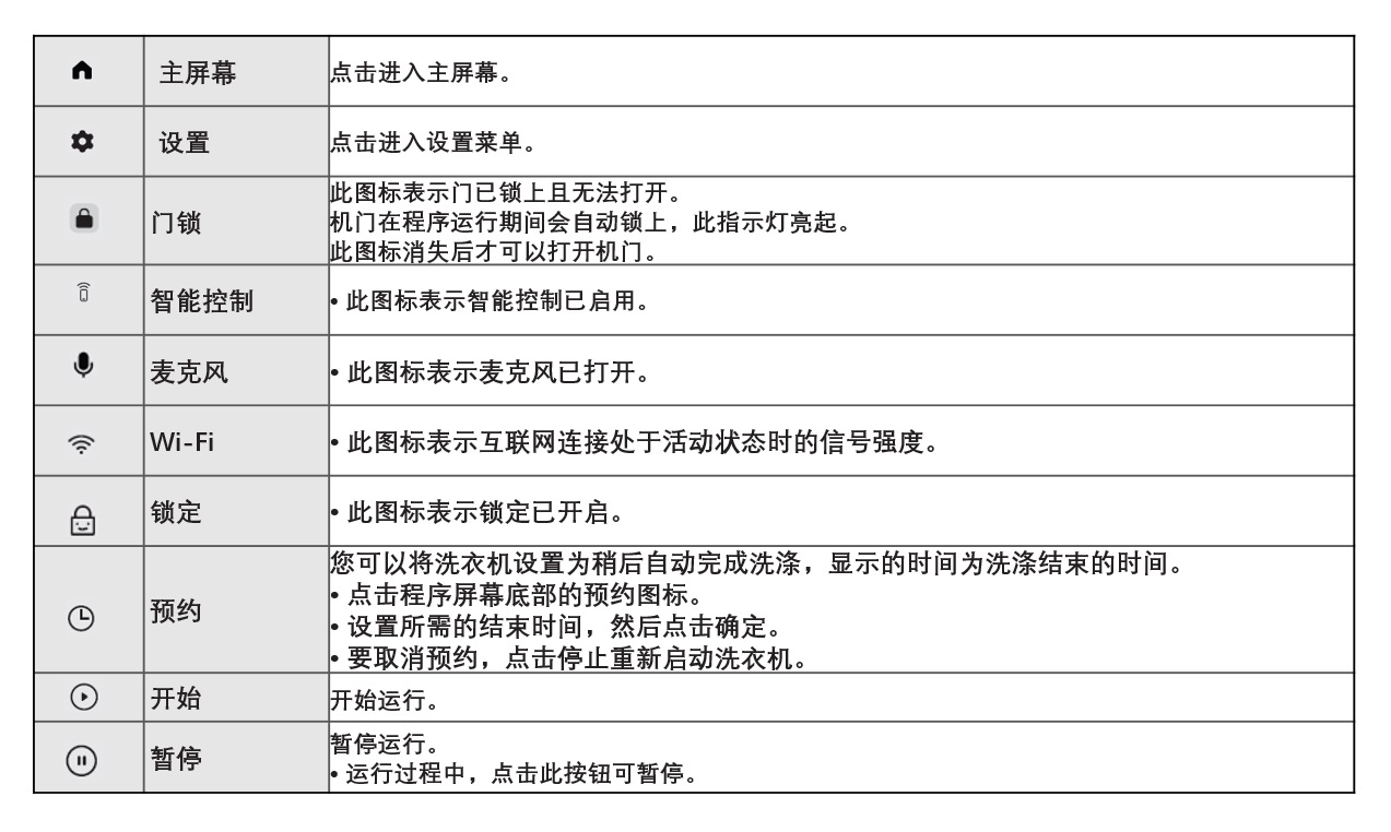 三星洗衣机WW12DBLB84GNSC的显示图标代表什么含义？ | 三星电子CN