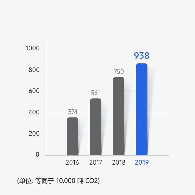一张显示韩国三星工厂累计含氟气体减排状态的条形图,以及一张显示 2019 年温室气体减排的饼状图。累计含氟气体减排状态(单位:10,000 吨 CO2 当量)。2016 年为 374,2017 年为 561,2018 年为 750 ,2019 年为 938。