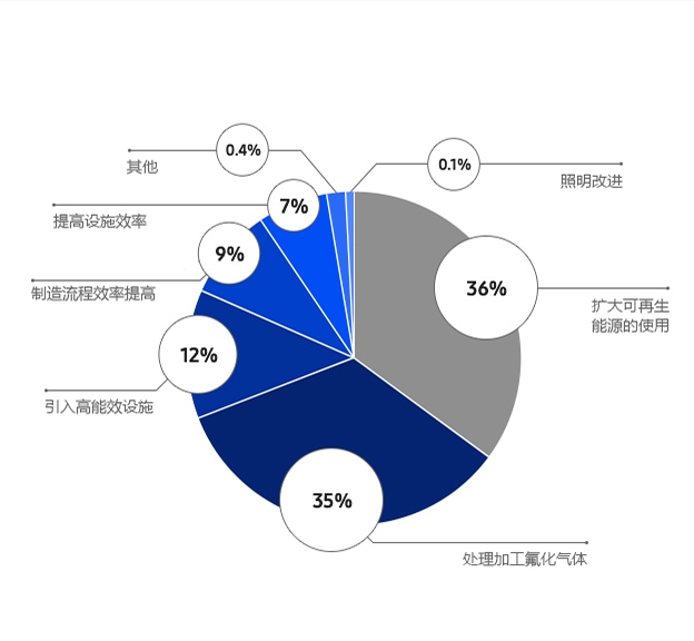 温室气体减排。扩大可再生能源的使用:36%。加工过的含氟气体处理:35%。引进节能设备:12%。制造流程效率的提升:9%。设施效率提高:7%。其他:0.4%。照明改进:0.1%。