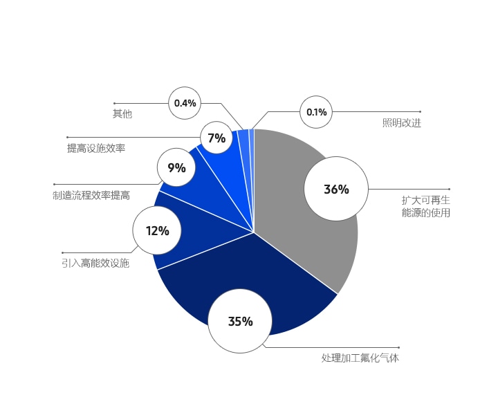 温室气体减排。扩大可再生能源的使用:36%。加工过的含氟气体处理:35%。引进节能设备:12%。制造流程效率的提升:9%。设施效率提高:7%。其他:0.4%。照明改进:0.1%。