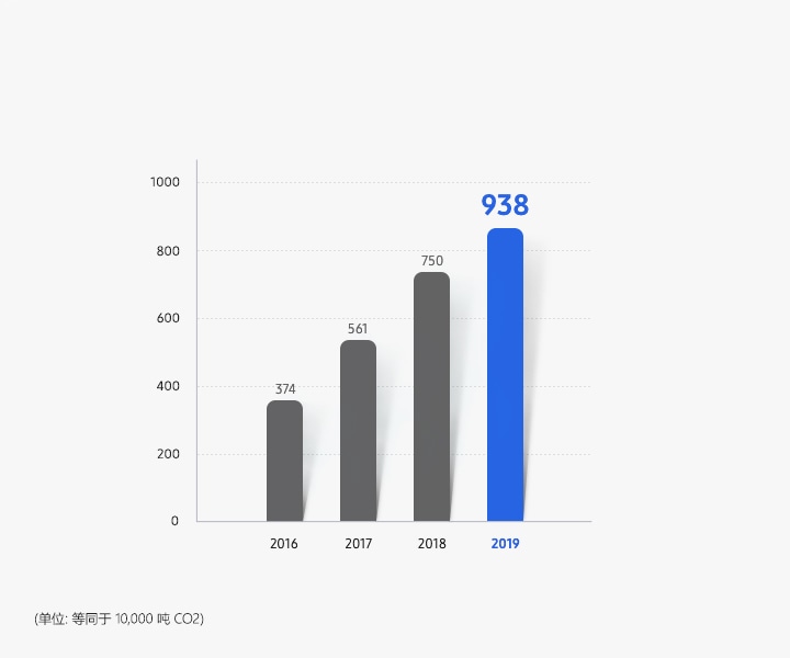 一张显示韩国三星工厂累计含氟气体减排状态的条形图,以及一张显示 2019 年温室气体减排的饼状图。累计含氟气体减排状态(单位:10,000 吨 CO2 当量)。2016 年为 374,2017 年为 561,2018 年为 750 ,2019 年为 938。