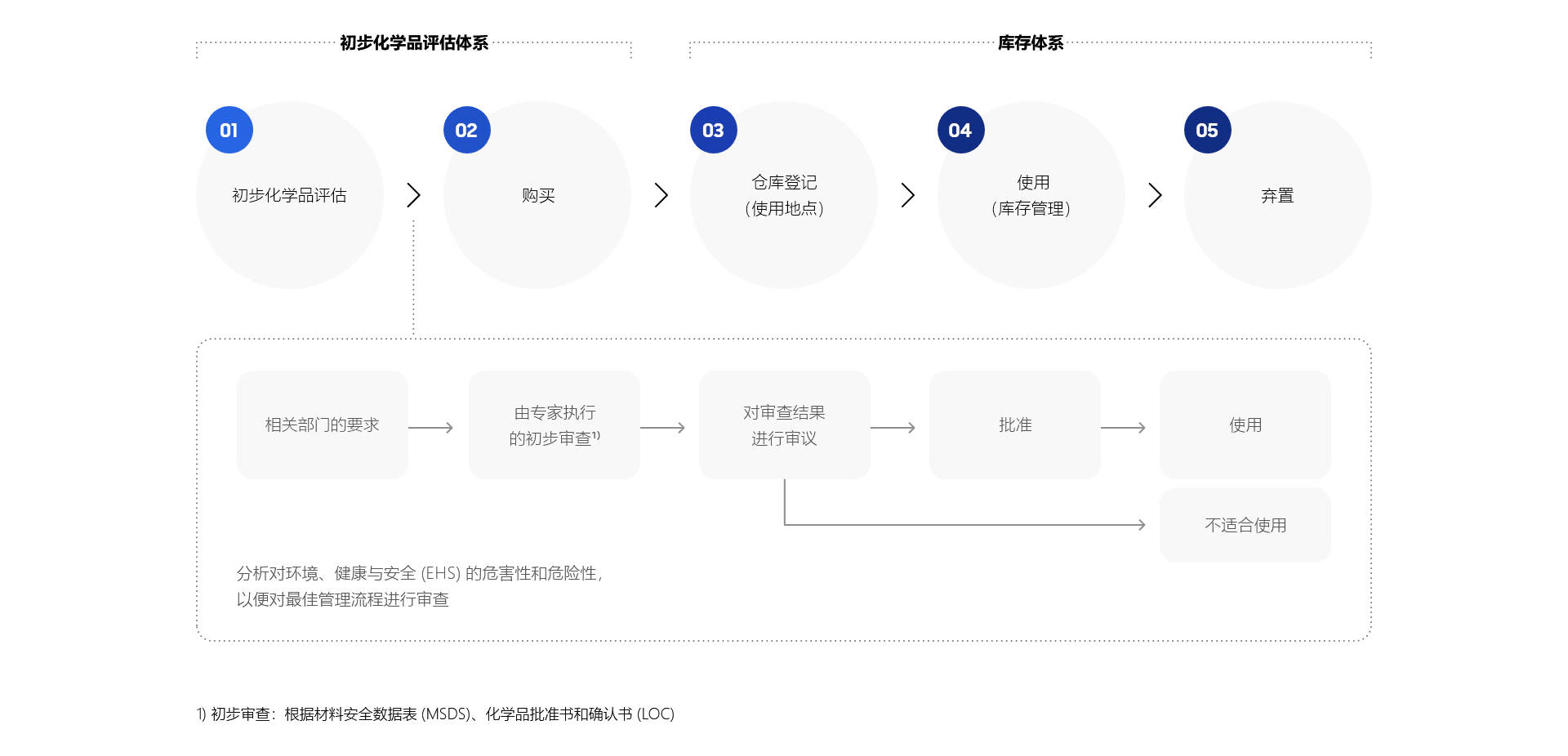 A diagram of the 5-step process for management of chemical substances, Phase 1, Preliminary chemical evaluation system. Step 1, Preliminary chemical evaluation. Request from the relevant department, Preliminary review by experts based on material safety data sheet (MSDS), chemical warranty letters, and letters of confirmation (LOC). Deliberation on review outcomes, which results in approval for use or disapproval. Review the optimum management process by analyzing hazardousness and danger to the environment, health and safety (EHS). Step 2, Purchase. Phase 2, Inventory System. Step 3, Warehouse registration (place of use). Step 4, Use (inventory management). Step 5, Disposal.